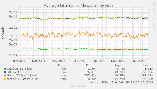 Average latency for /dev/sda