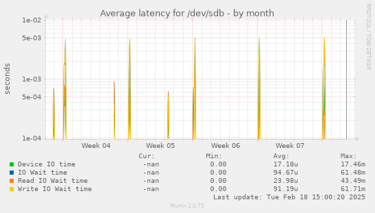 Average latency for /dev/sdb