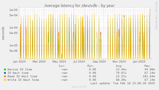 Average latency for /dev/sdb