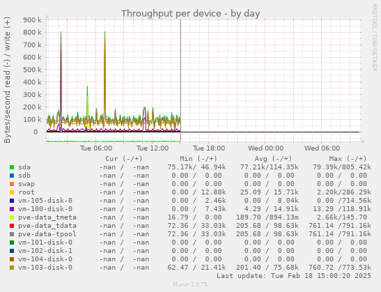 Throughput per device