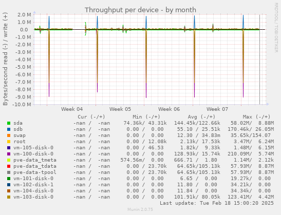 Throughput per device