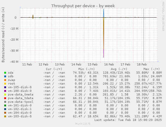 Throughput per device