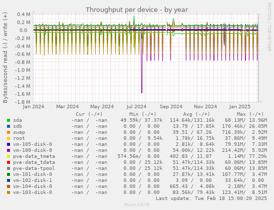 Throughput per device