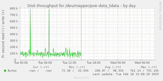 Disk throughput for /dev/mapper/pve-data_tdata