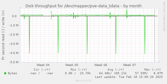 Disk throughput for /dev/mapper/pve-data_tdata