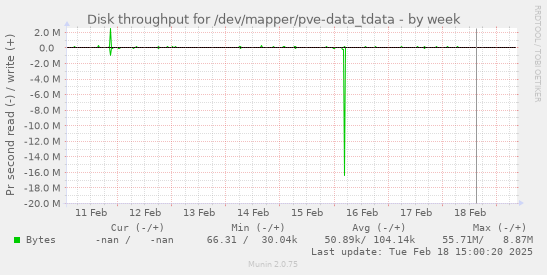 Disk throughput for /dev/mapper/pve-data_tdata