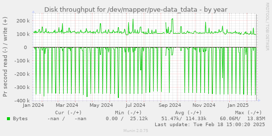 Disk throughput for /dev/mapper/pve-data_tdata