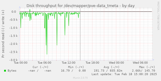 Disk throughput for /dev/mapper/pve-data_tmeta