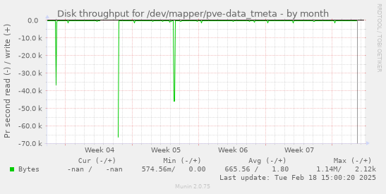 Disk throughput for /dev/mapper/pve-data_tmeta