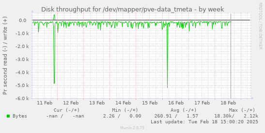 Disk throughput for /dev/mapper/pve-data_tmeta