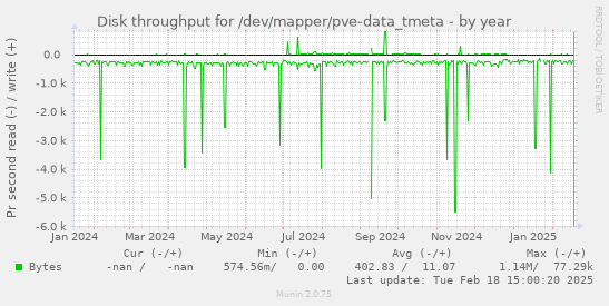 Disk throughput for /dev/mapper/pve-data_tmeta