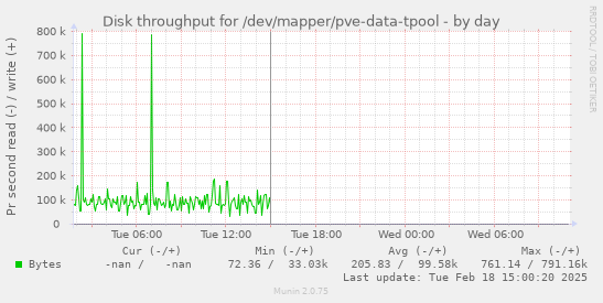 Disk throughput for /dev/mapper/pve-data-tpool