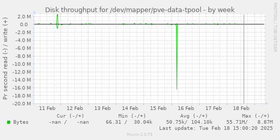 Disk throughput for /dev/mapper/pve-data-tpool