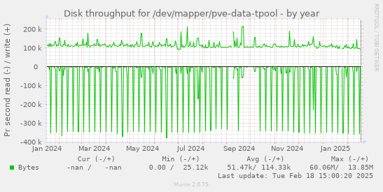 Disk throughput for /dev/mapper/pve-data-tpool