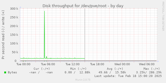 Disk throughput for /dev/pve/root