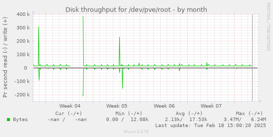 Disk throughput for /dev/pve/root