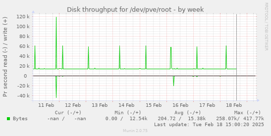 Disk throughput for /dev/pve/root