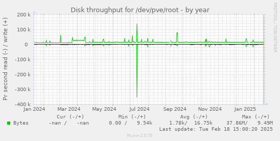 Disk throughput for /dev/pve/root