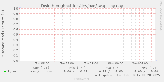 Disk throughput for /dev/pve/swap