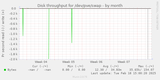 Disk throughput for /dev/pve/swap