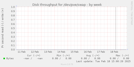 Disk throughput for /dev/pve/swap