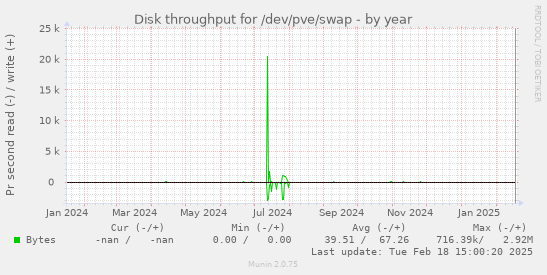 Disk throughput for /dev/pve/swap