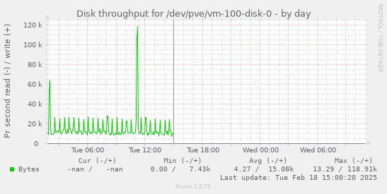 Disk throughput for /dev/pve/vm-100-disk-0