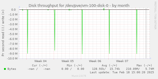 Disk throughput for /dev/pve/vm-100-disk-0