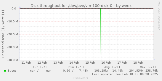 Disk throughput for /dev/pve/vm-100-disk-0