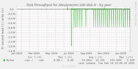 Disk throughput for /dev/pve/vm-100-disk-0