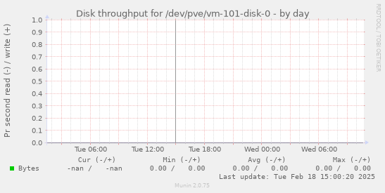 Disk throughput for /dev/pve/vm-101-disk-0