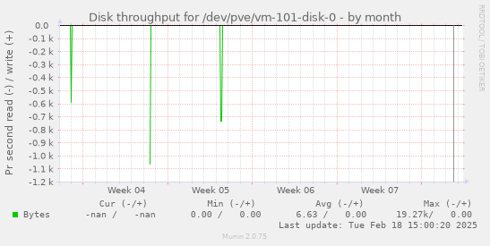 Disk throughput for /dev/pve/vm-101-disk-0