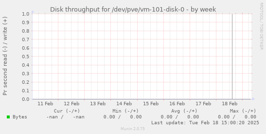 Disk throughput for /dev/pve/vm-101-disk-0