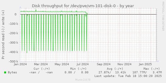 Disk throughput for /dev/pve/vm-101-disk-0