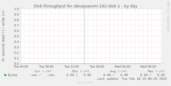 Disk throughput for /dev/pve/vm-102-disk-1