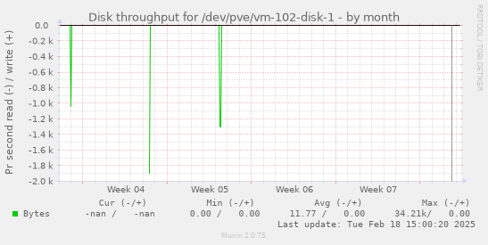 Disk throughput for /dev/pve/vm-102-disk-1