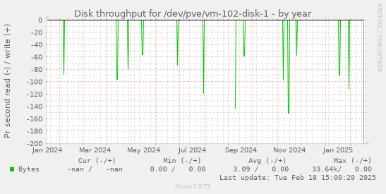 Disk throughput for /dev/pve/vm-102-disk-1