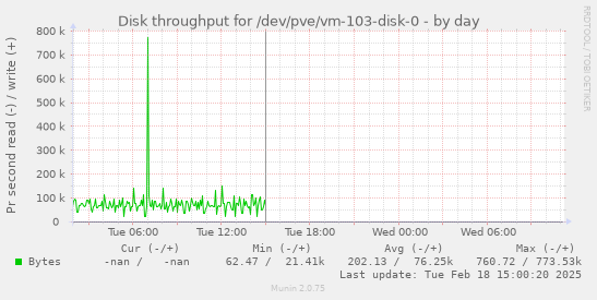 Disk throughput for /dev/pve/vm-103-disk-0