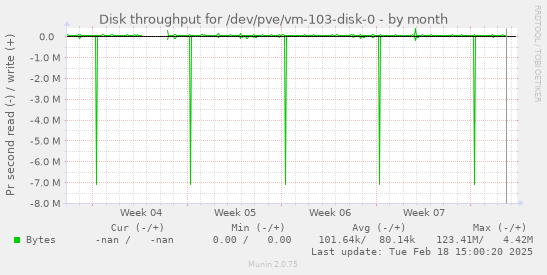 Disk throughput for /dev/pve/vm-103-disk-0