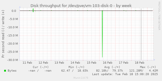 Disk throughput for /dev/pve/vm-103-disk-0