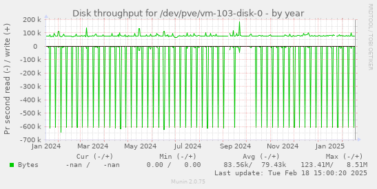 Disk throughput for /dev/pve/vm-103-disk-0