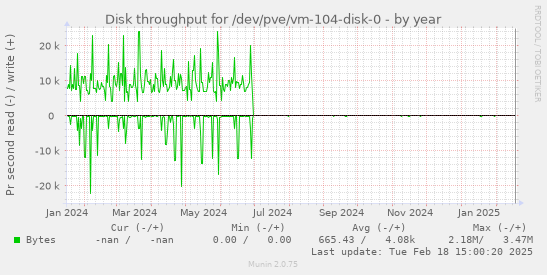 Disk throughput for /dev/pve/vm-104-disk-0