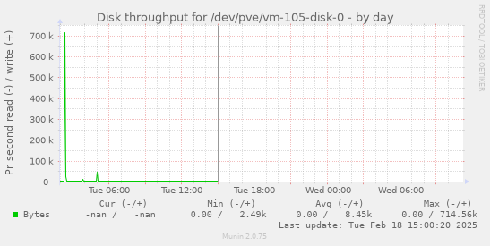 Disk throughput for /dev/pve/vm-105-disk-0