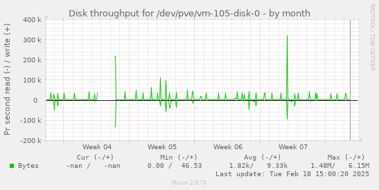 Disk throughput for /dev/pve/vm-105-disk-0