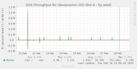 Disk throughput for /dev/pve/vm-105-disk-0