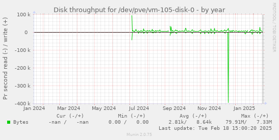 Disk throughput for /dev/pve/vm-105-disk-0