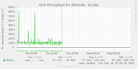 Disk throughput for /dev/sda