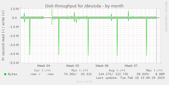 Disk throughput for /dev/sda