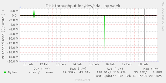 Disk throughput for /dev/sda