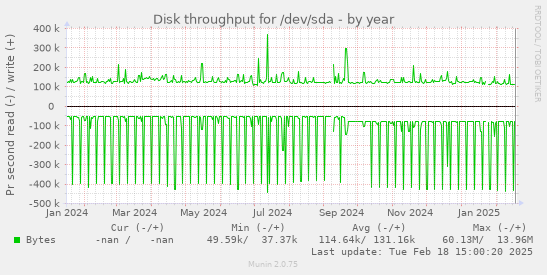 Disk throughput for /dev/sda